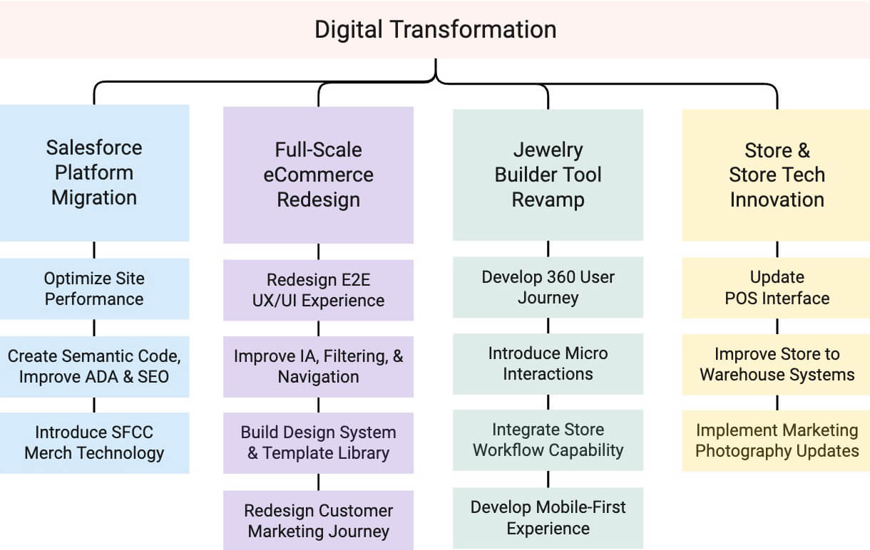 Chart Showing Project Plan